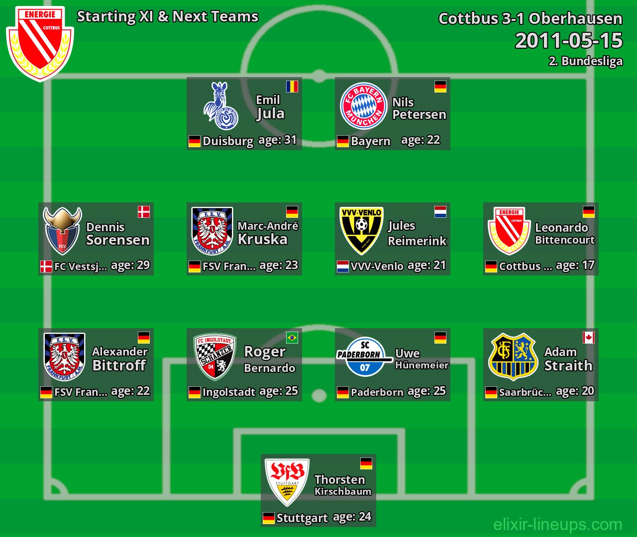 Cottbus Starting XI & Next Teams 2011-05-15