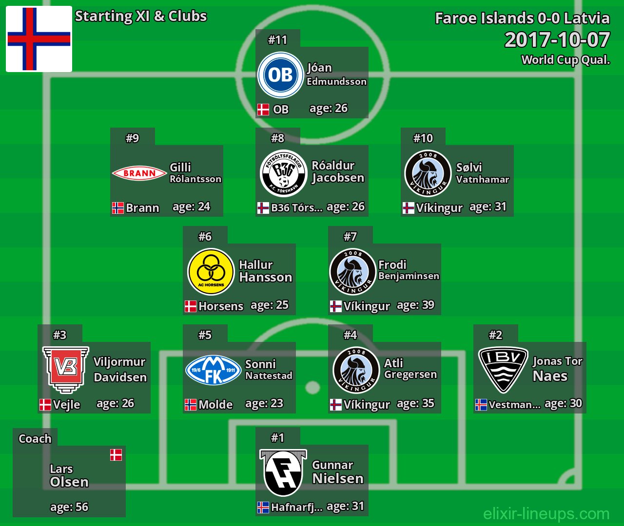 Faroe Islands Starting XI 2017-10-07
