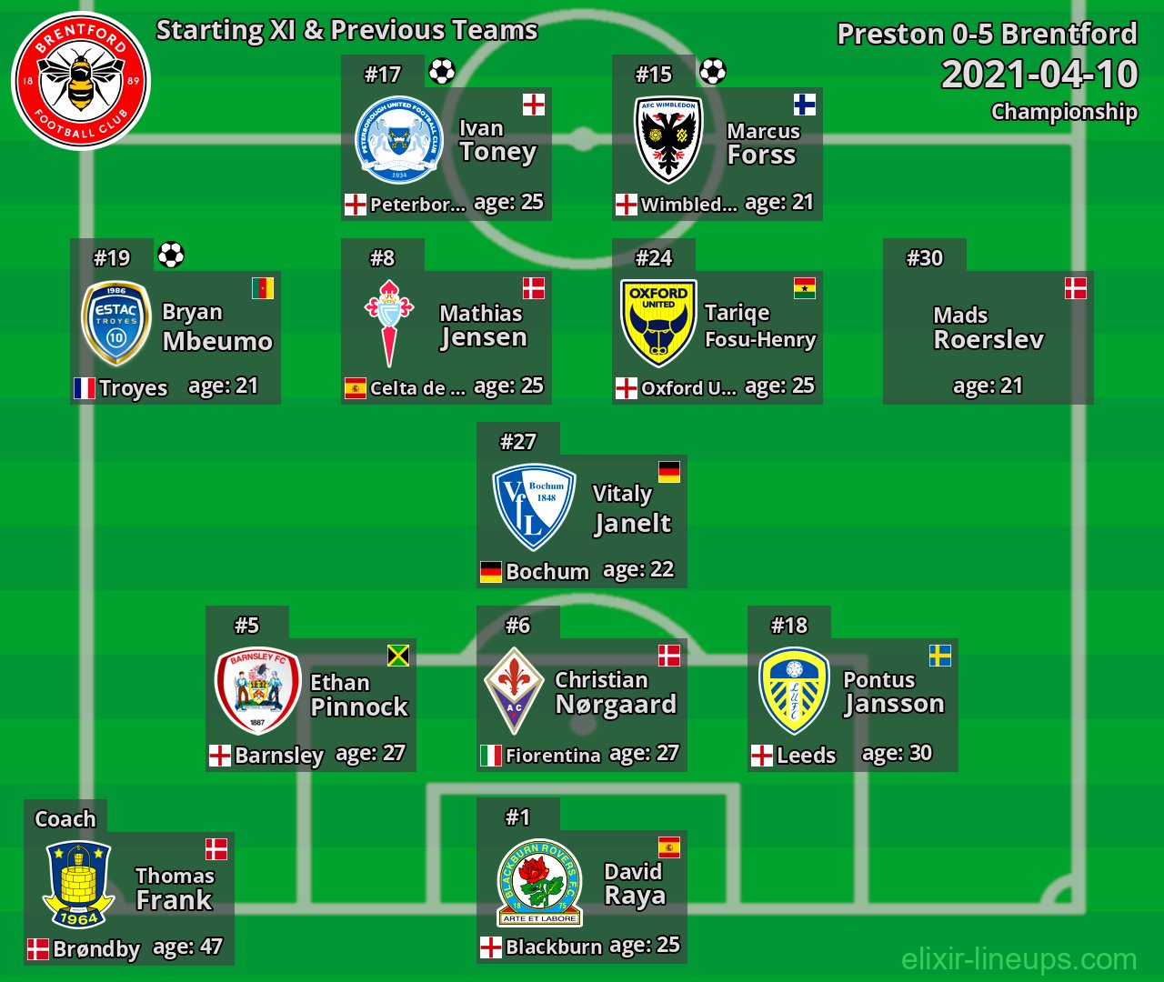Brentford Starting XI & Previous Teams 2021-04-10