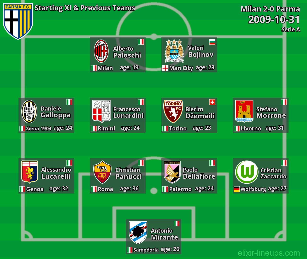Parma Starting XI & Previous Teams 2009-10-31