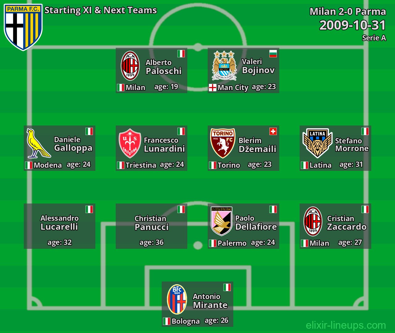 Parma Starting XI & Next Teams 2009-10-31