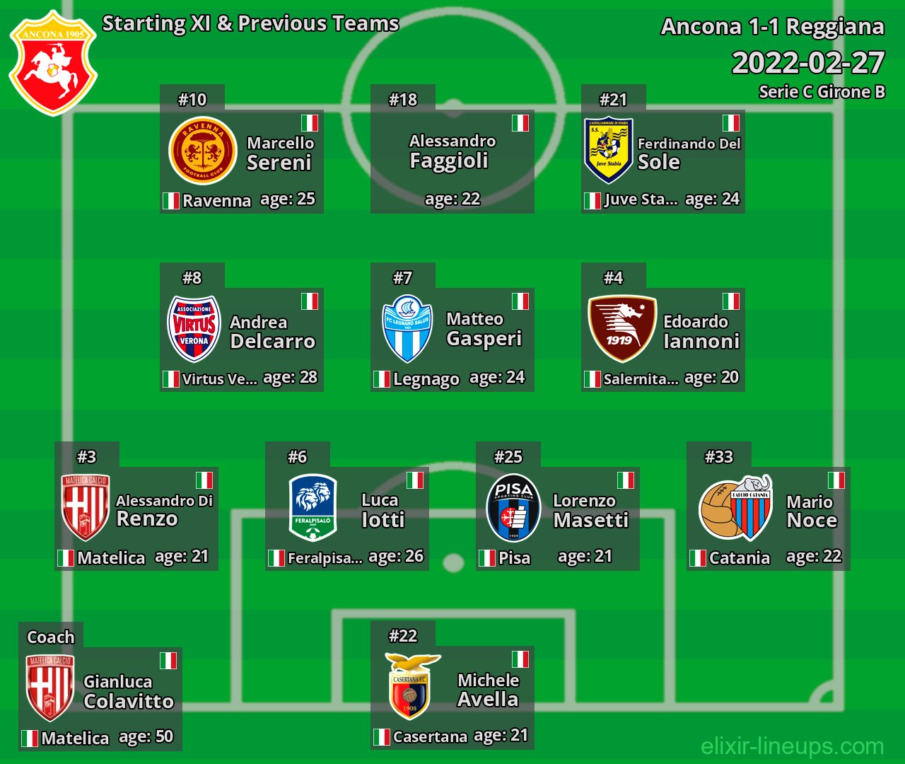 Ancona Starting XI & Previous Teams 2022-02-27