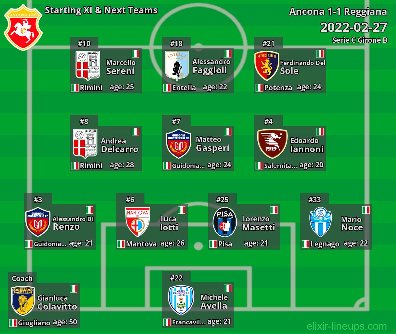 Ancona Starting XI & Next Teams 2022-02-27