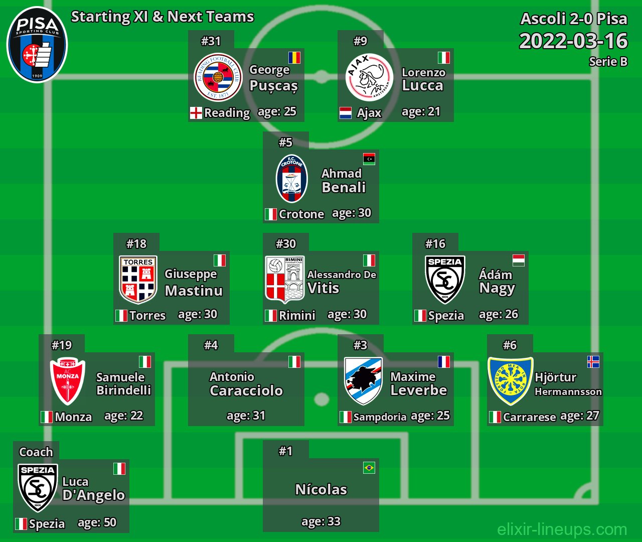 Pisa Starting XI & Next Teams 2022-03-16