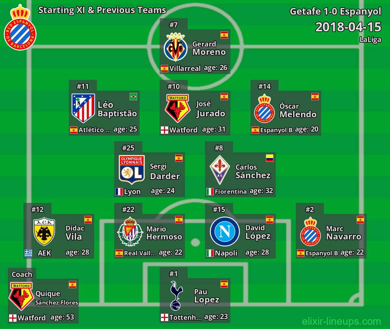 Espanyol Starting XI & Previous Teams 2018-04-15