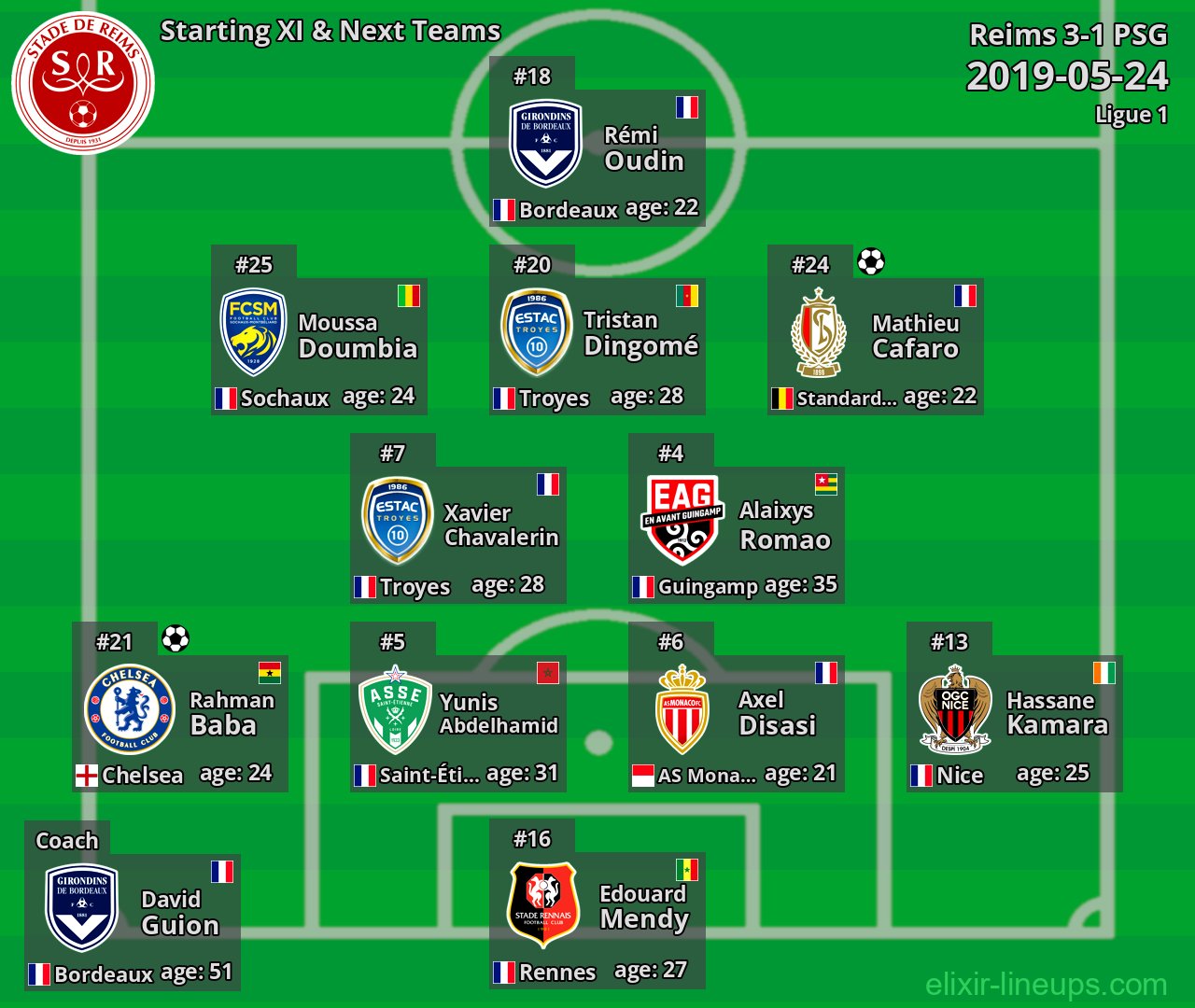 Reims Starting XI & Next Teams 2019-05-24