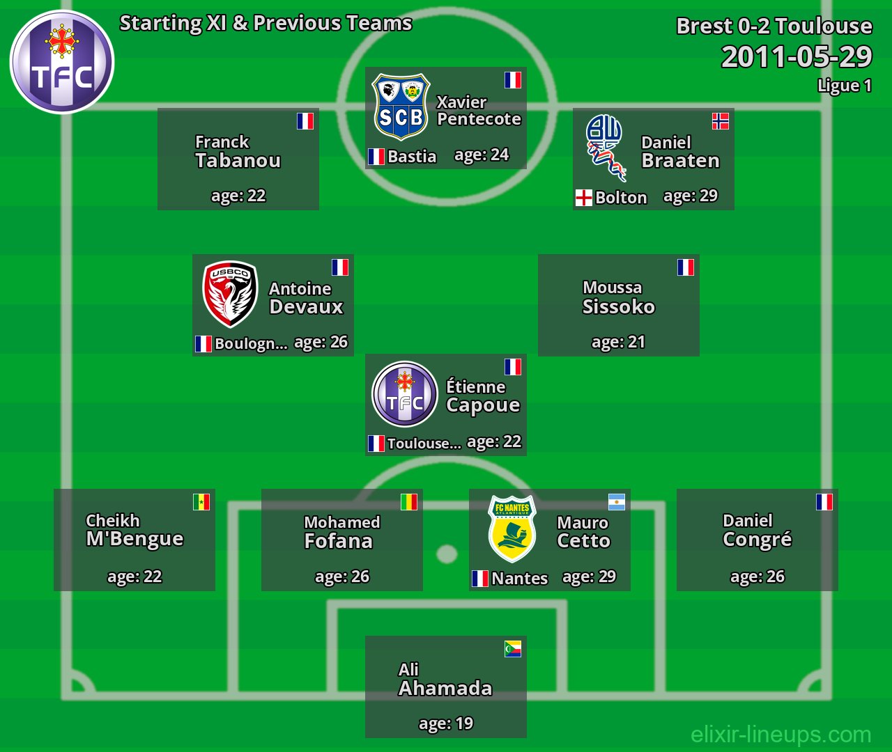 Toulouse Starting XI & Previous Teams 2011-05-29