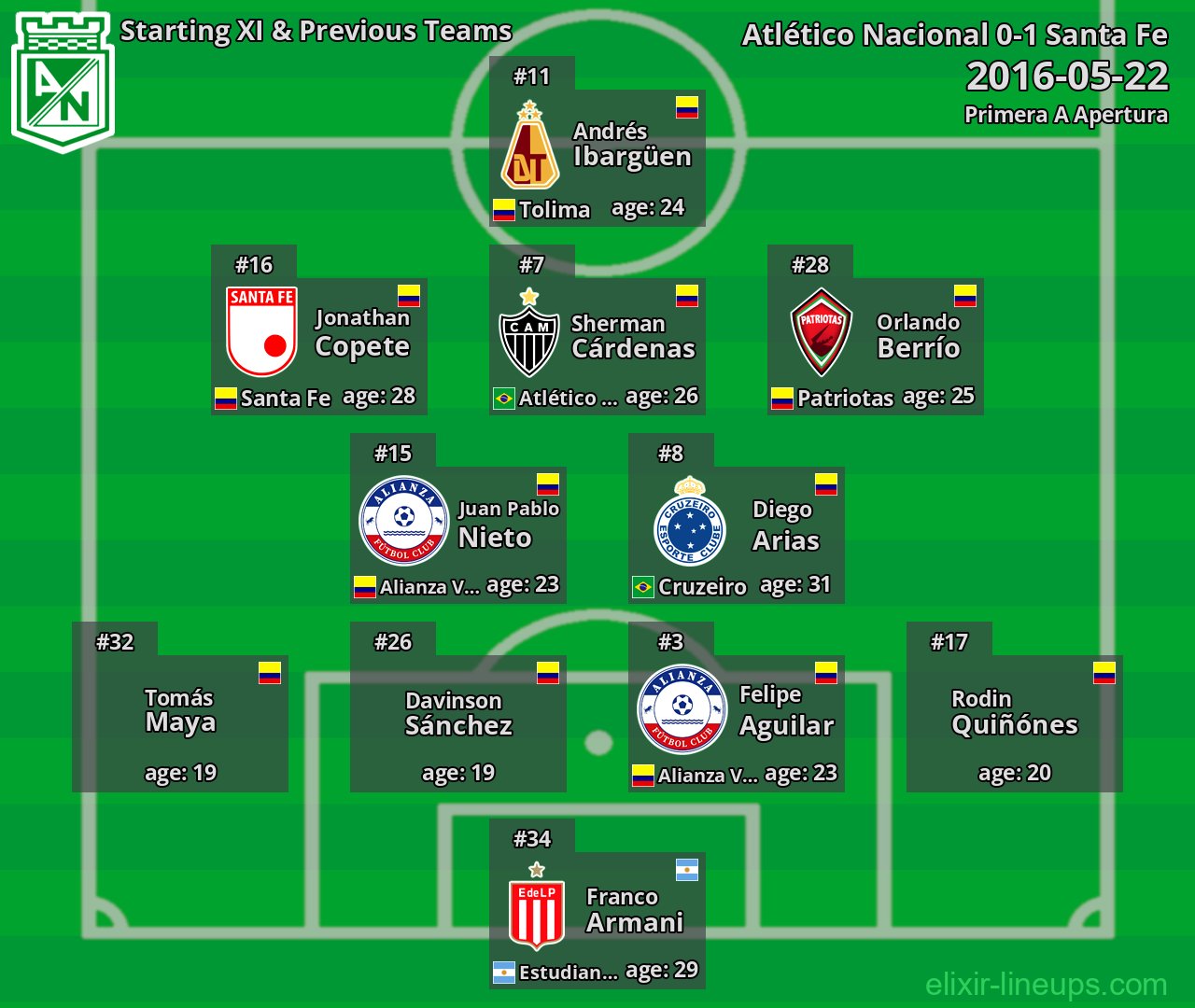 Atlético Nacional Starting XI & Previous Teams 2016-05-22