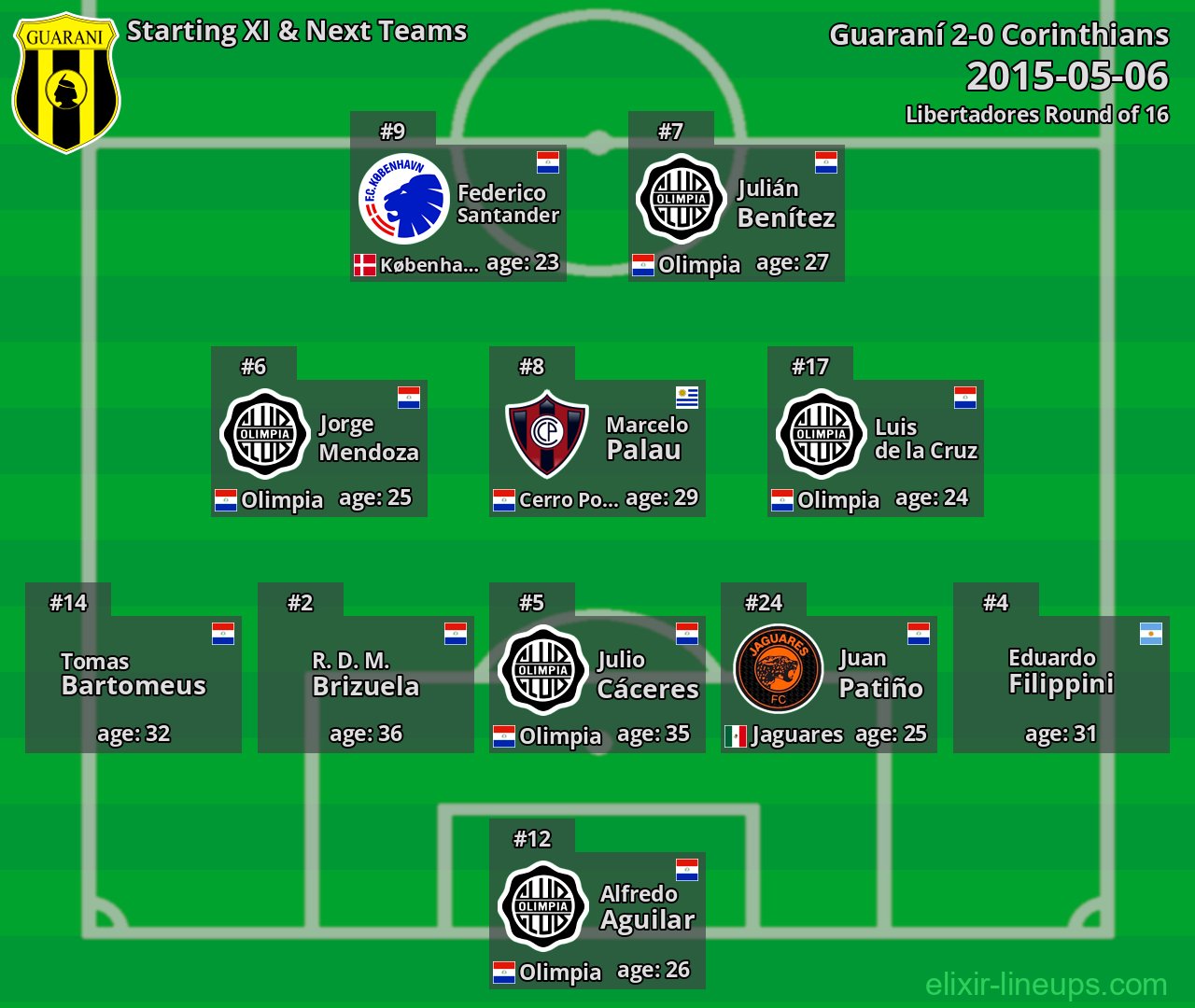 Guaraní Starting XI & Next Teams 2015-05-06