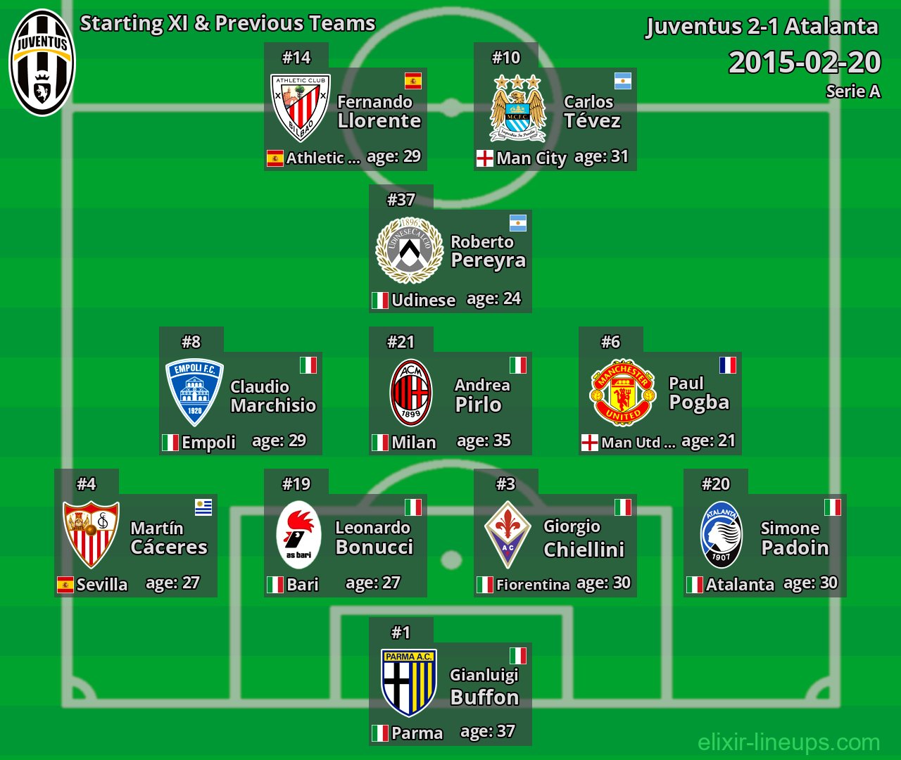 Juventus Starting XI & Previous Teams 2015-02-20