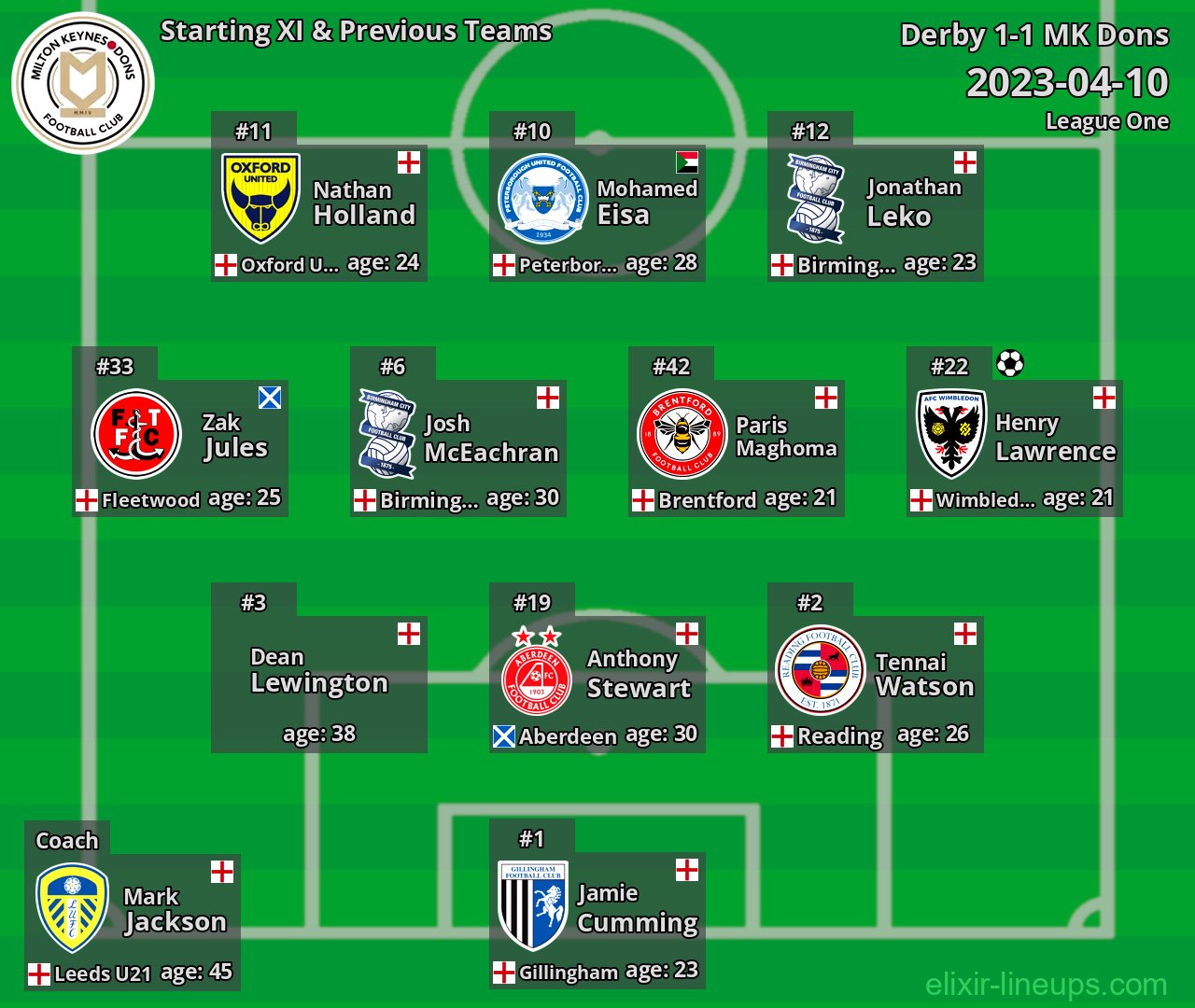 MK Dons Starting XI & Previous Teams 2023-04-10