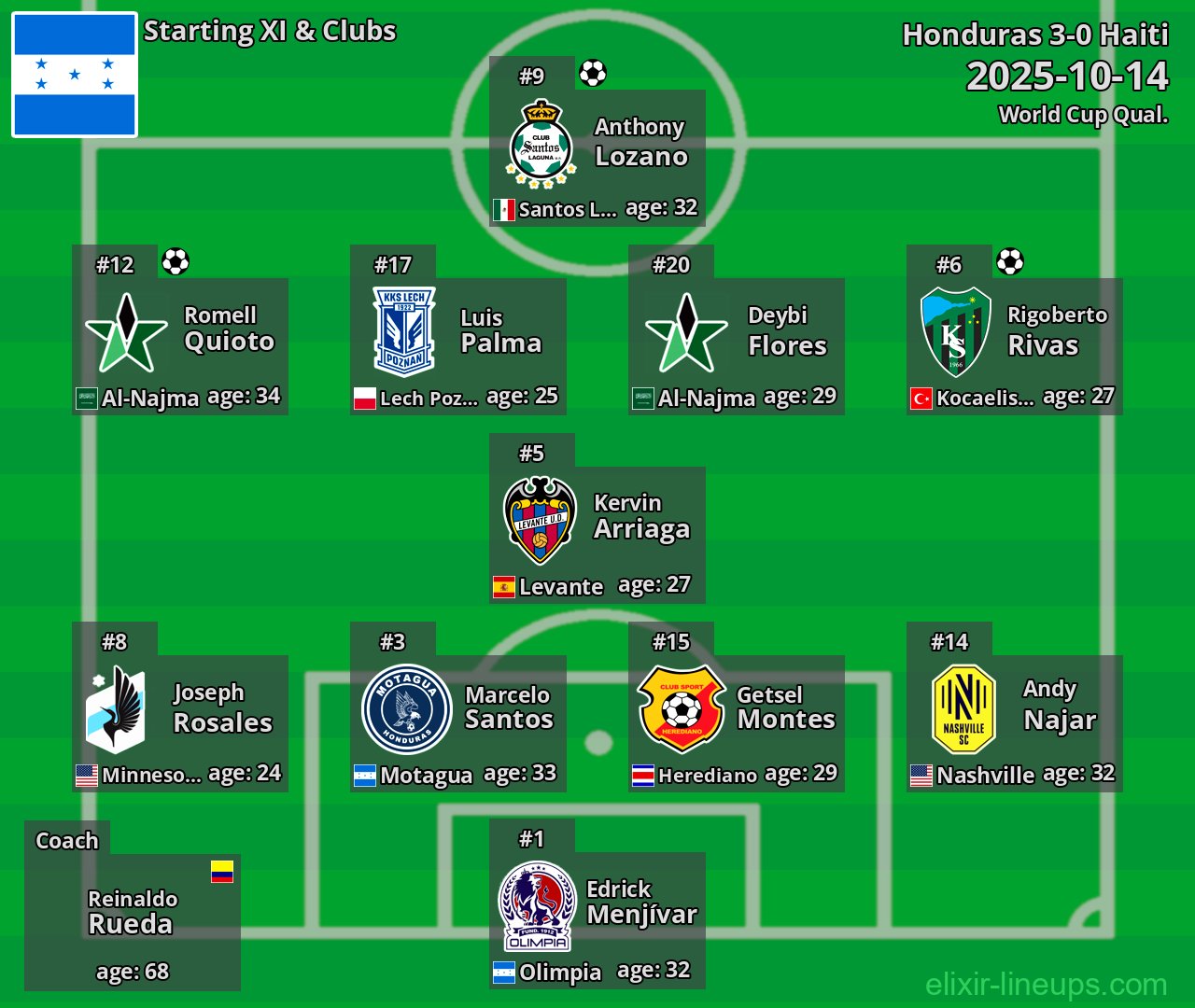 Honduras Starting XI 2025-10-14
