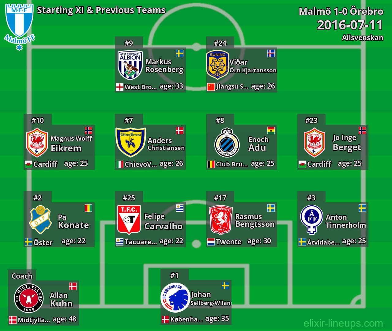 Malmö Starting XI & Previous Teams 2016-07-11