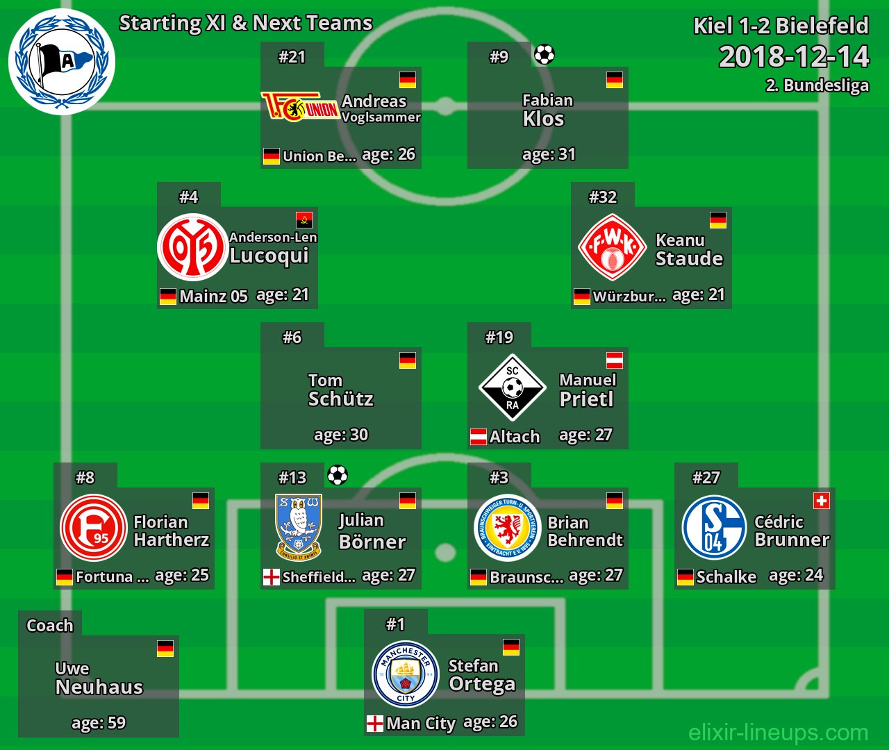 Bielefeld Starting XI & Next Teams 2018-12-14