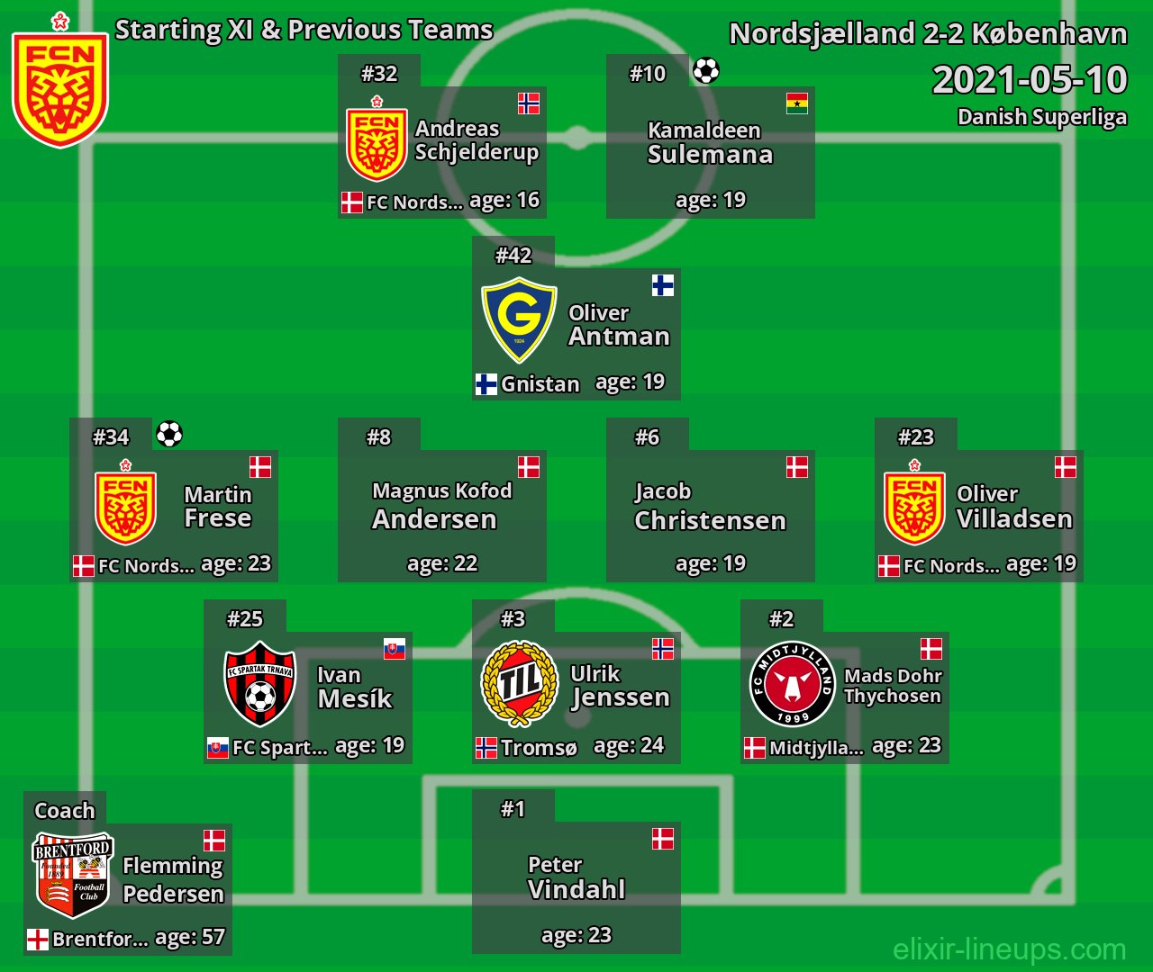 Nordsjælland Starting XI & Previous Teams 2021-05-10