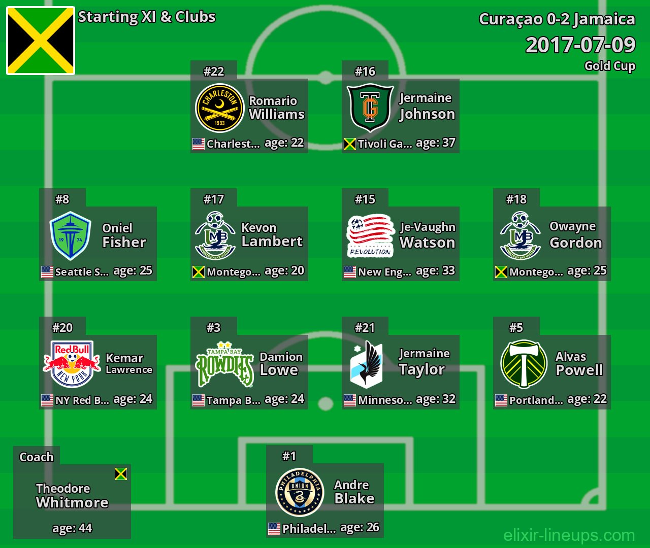 Jamaica Starting XI 2017-07-09