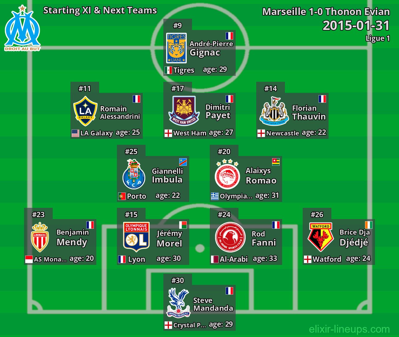 Marseille Starting XI & Next Teams 2015-01-31