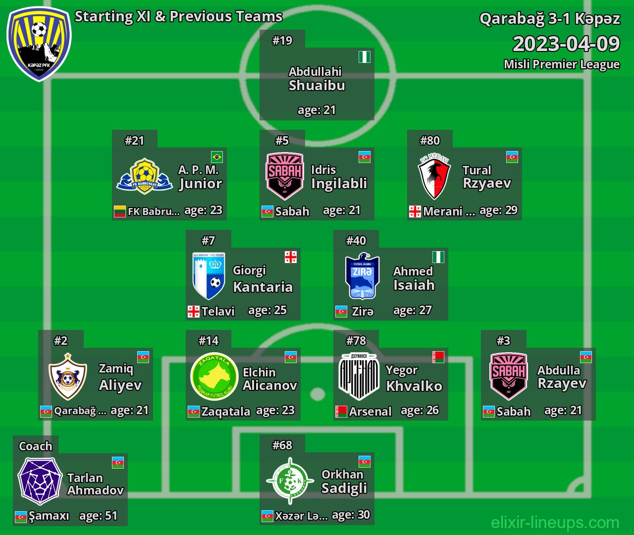 Kəpəz Starting XI & Previous Teams 2023-04-09
