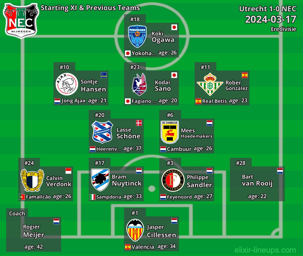 NEC Starting XI & Previous Teams 2024-03-17