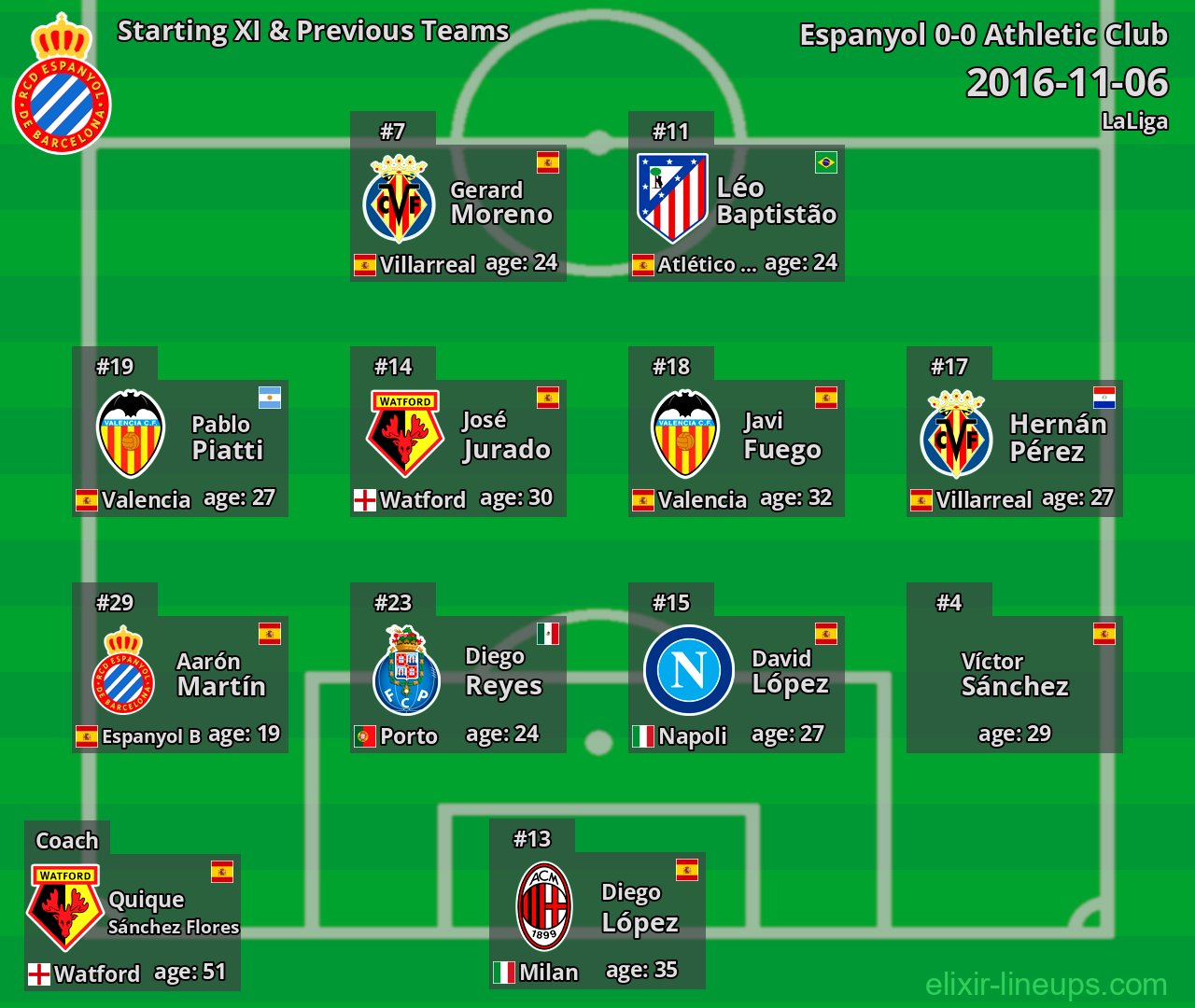 Espanyol Starting XI & Previous Teams 2016-11-06
