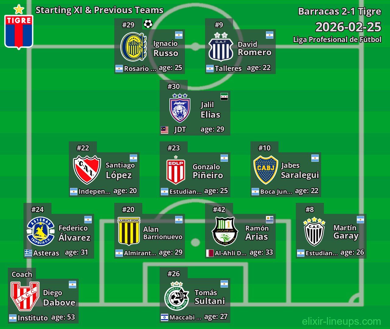 Tigre Starting XI & Previous Teams 2026-02-25