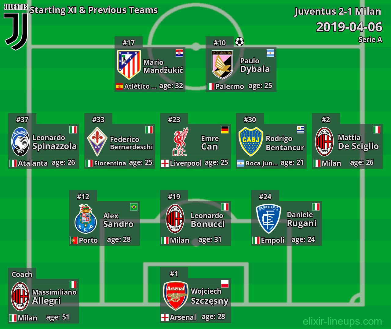 Juventus Starting XI & Previous Teams 2019-04-06