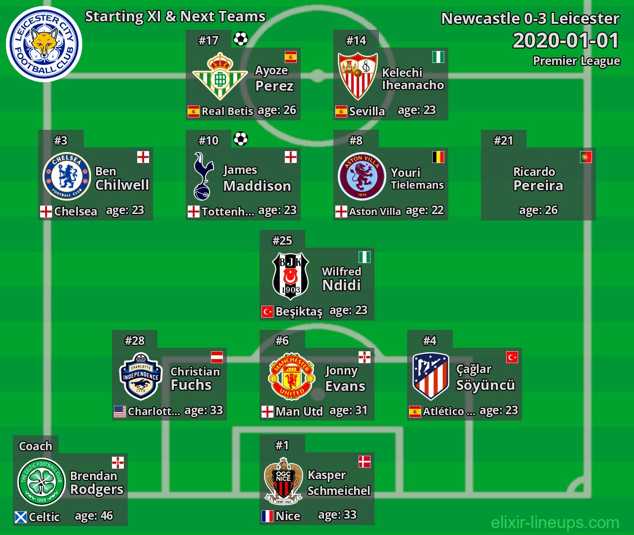 Leicester Starting XI & Next Teams 2020-01-01