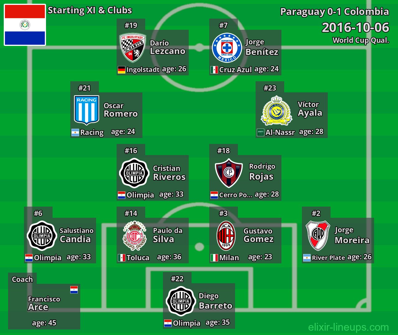 Paraguay Starting XI 2016-10-06