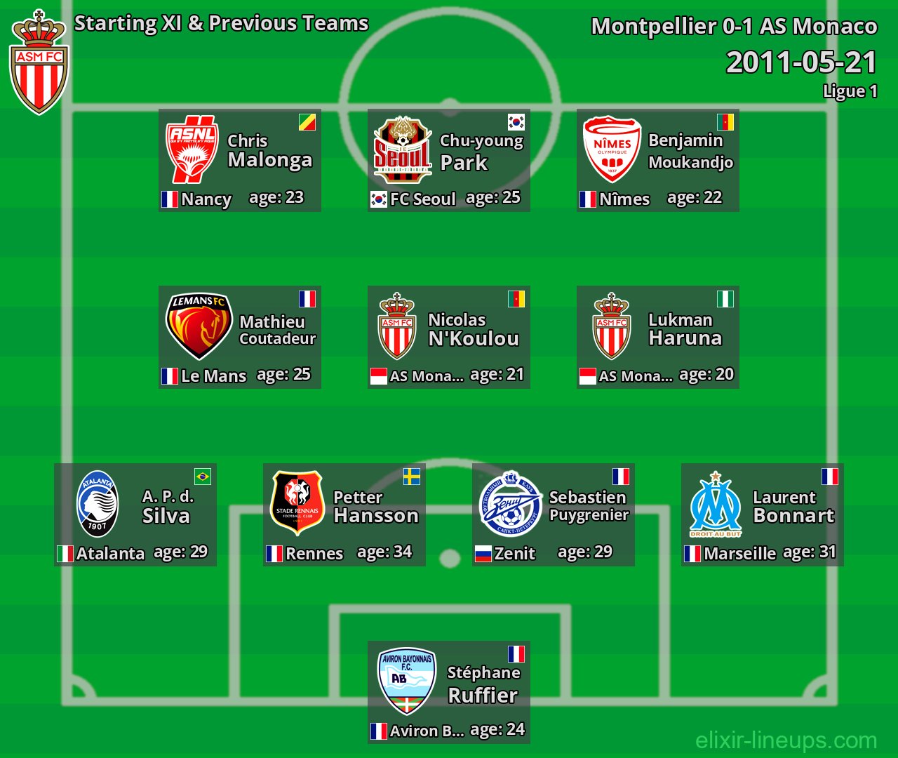 AS Monaco Starting XI & Previous Teams 2011-05-21