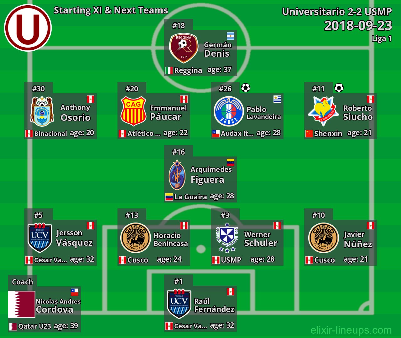 Universitario Starting XI & Next Teams 2018-09-23