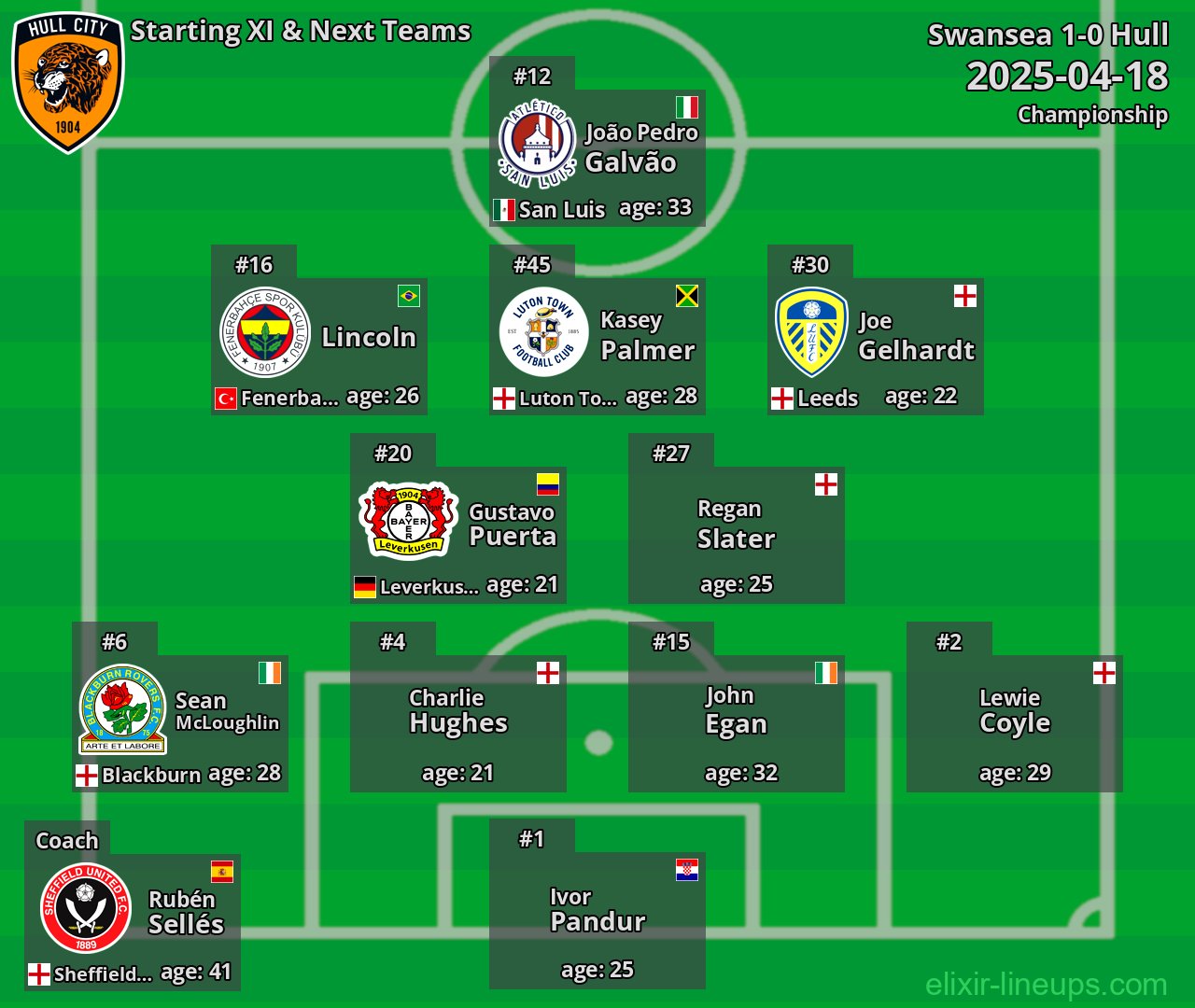 Hull Starting XI & Next Teams 2025-04-18