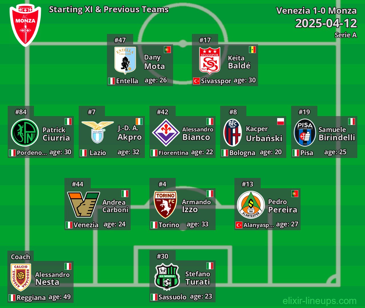 Monza Starting XI & Previous Teams 2025-04-12