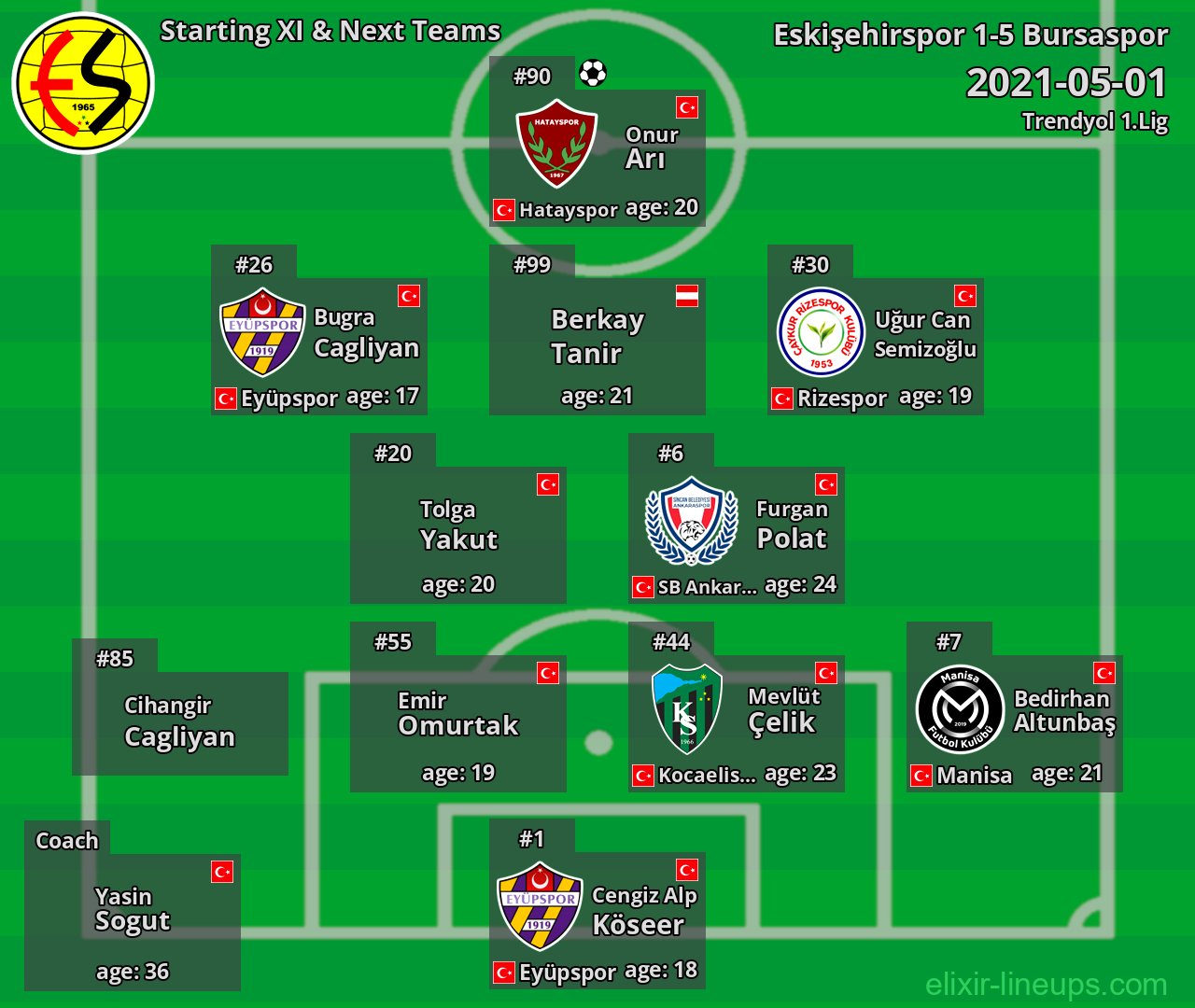 Eskişehirspor Starting XI & Next Teams 2021-05-01