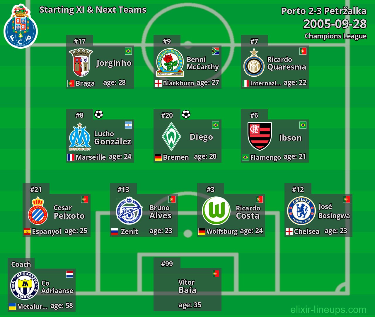 Porto Starting XI & Next Teams 2005-09-28