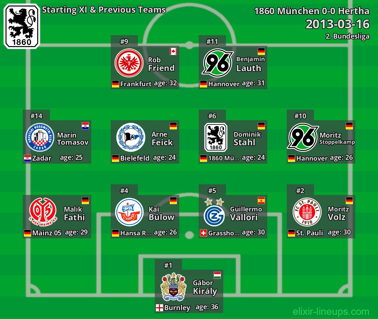 1860 München Starting XI & Previous Teams 2013-03-16