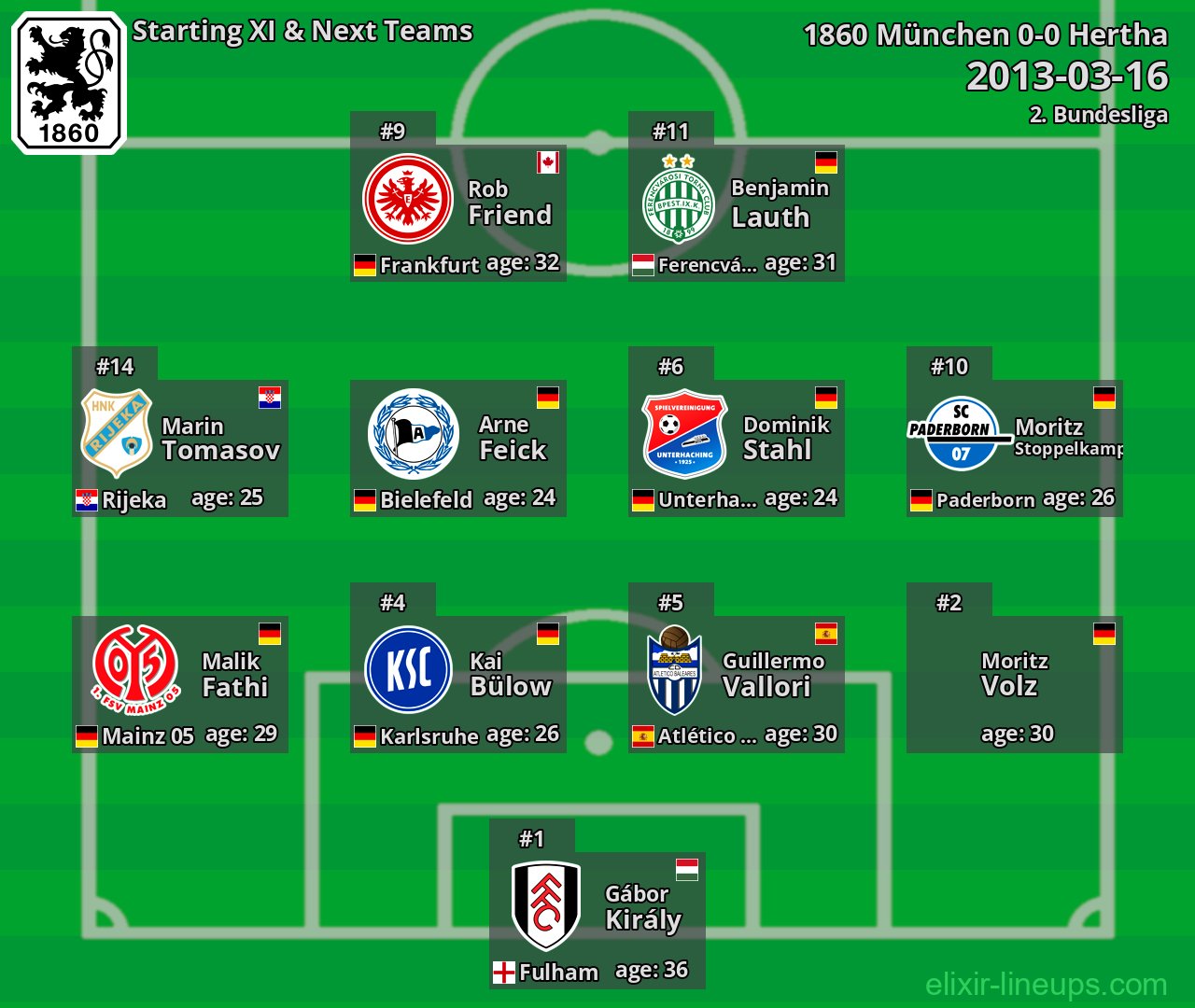 1860 München Starting XI & Next Teams 2013-03-16