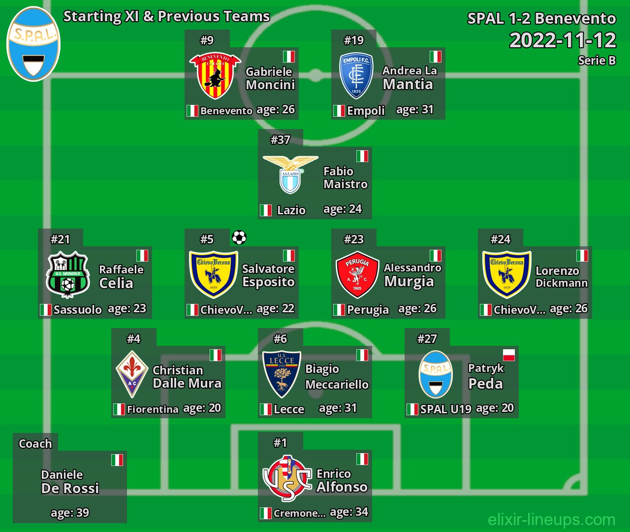 SPAL Starting XI & Previous Teams 2022-11-12