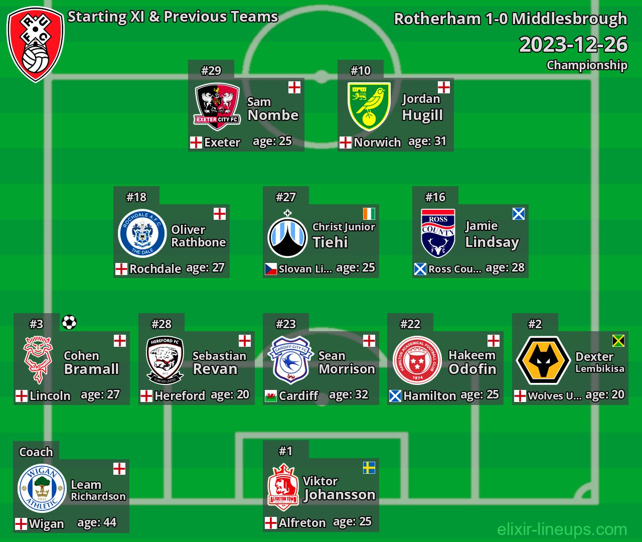 Rotherham Starting XI & Previous Teams 2023-12-26
