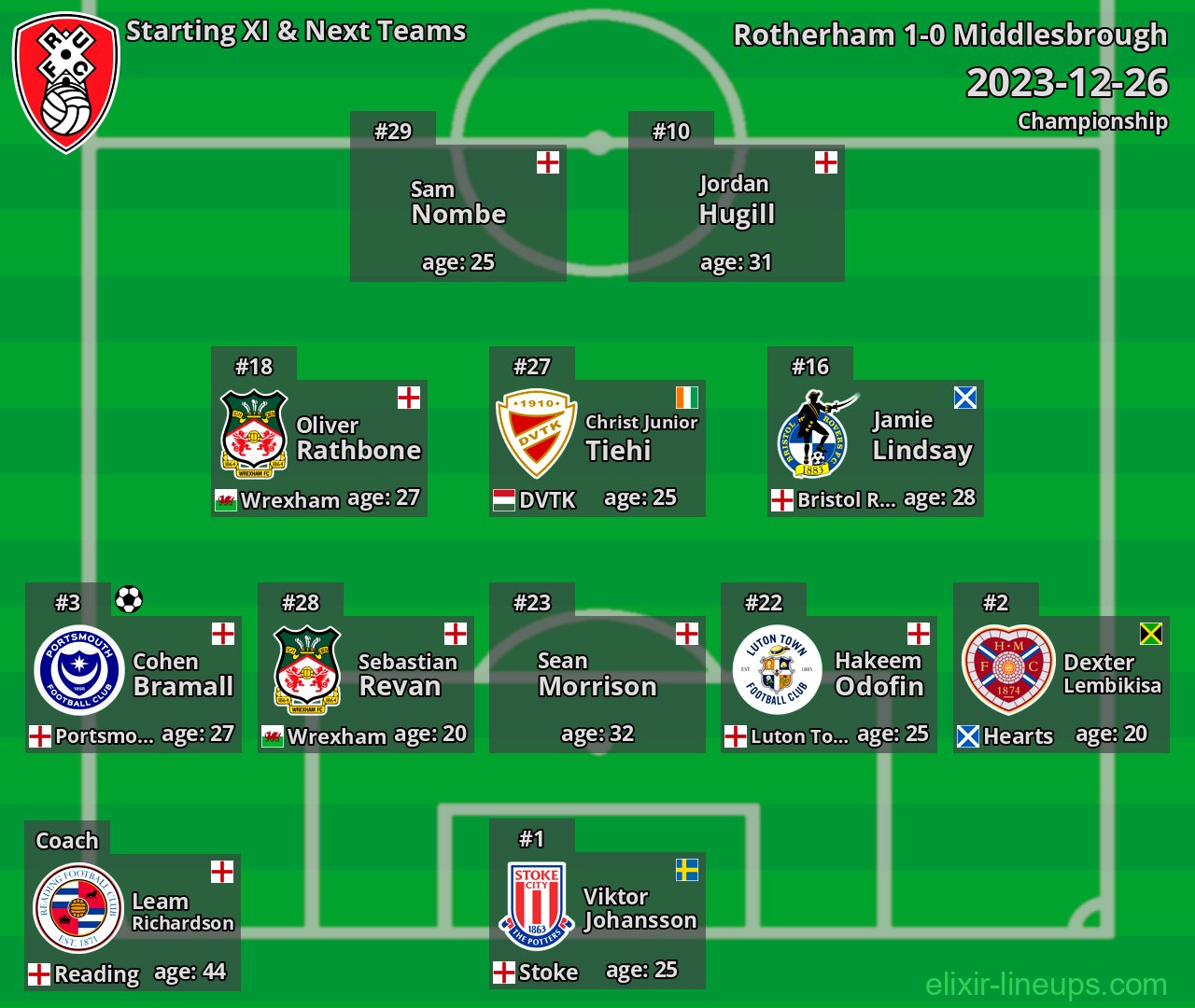 Rotherham Starting XI & Next Teams 2023-12-26