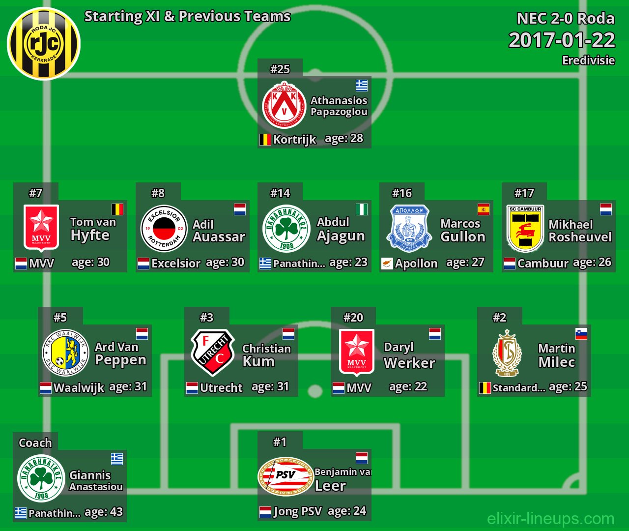 Roda Starting XI & Previous Teams 2017-01-22
