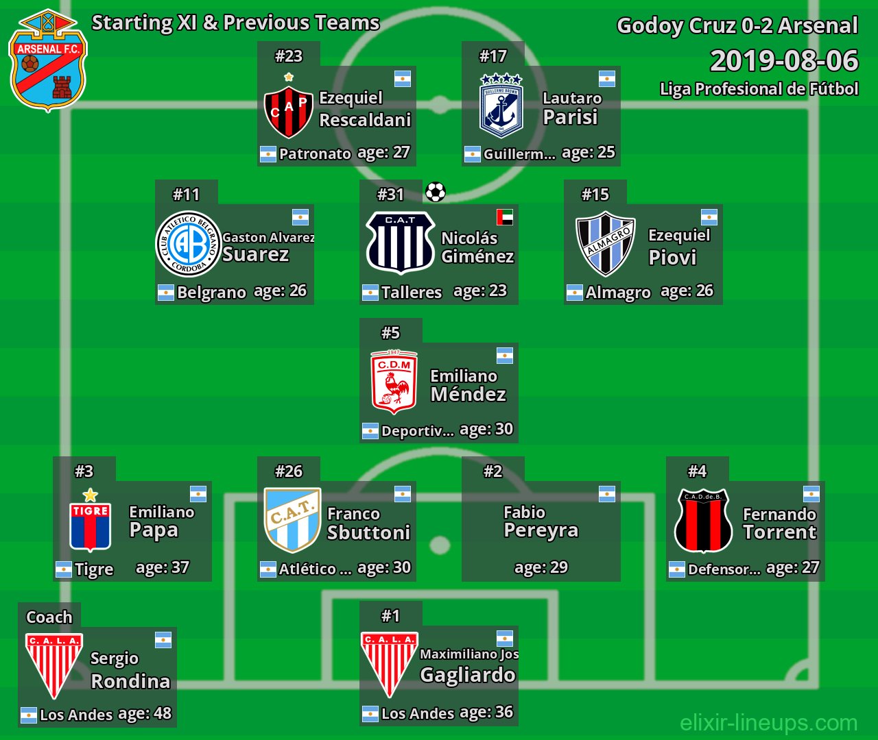 Arsenal Starting XI & Previous Teams 2019-08-06