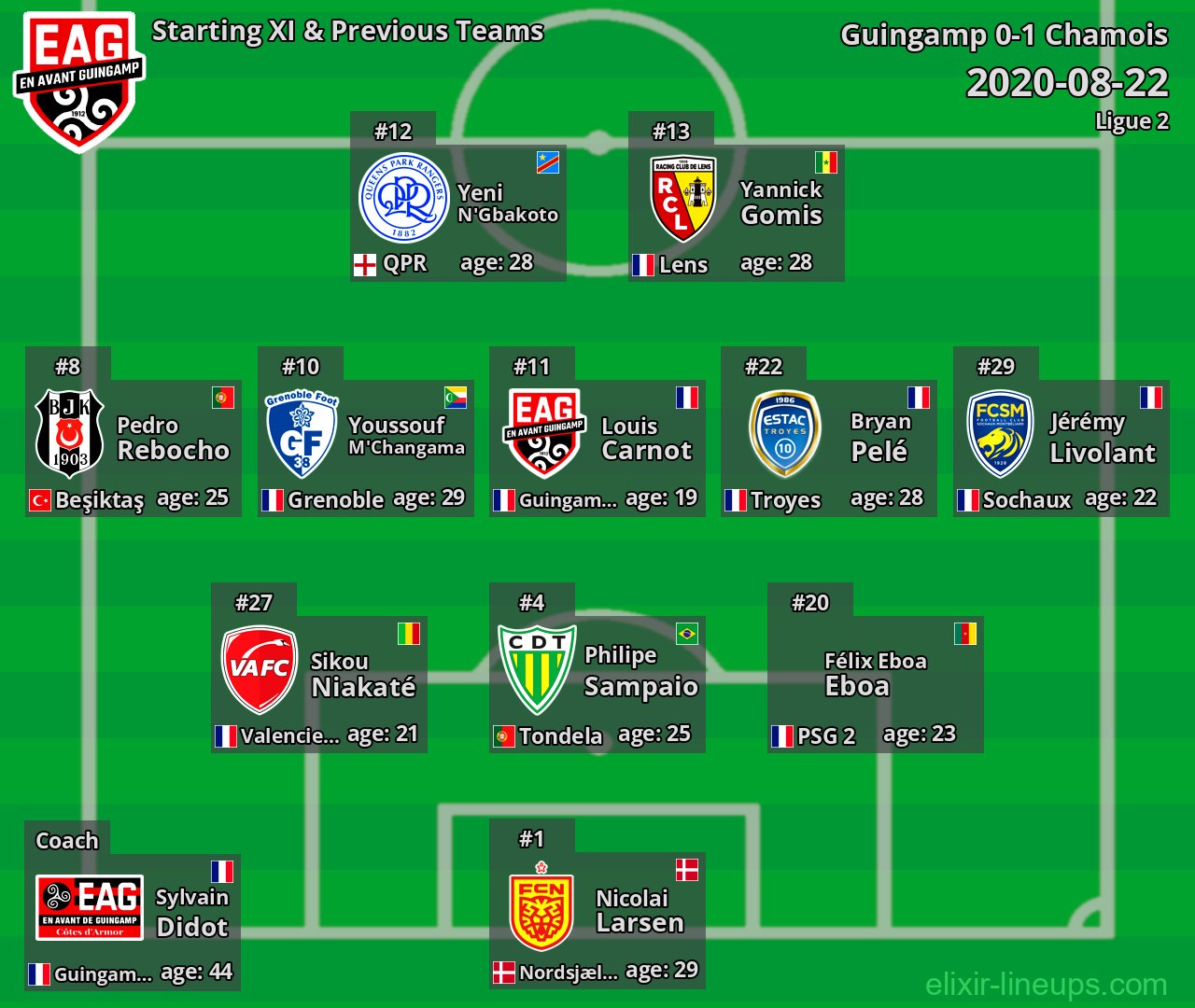 Guingamp Starting XI & Previous Teams 2020-08-22