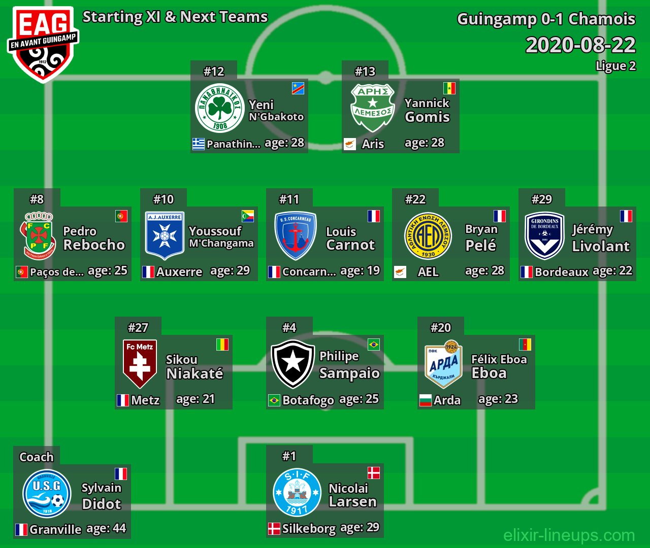 Guingamp Starting XI & Next Teams 2020-08-22