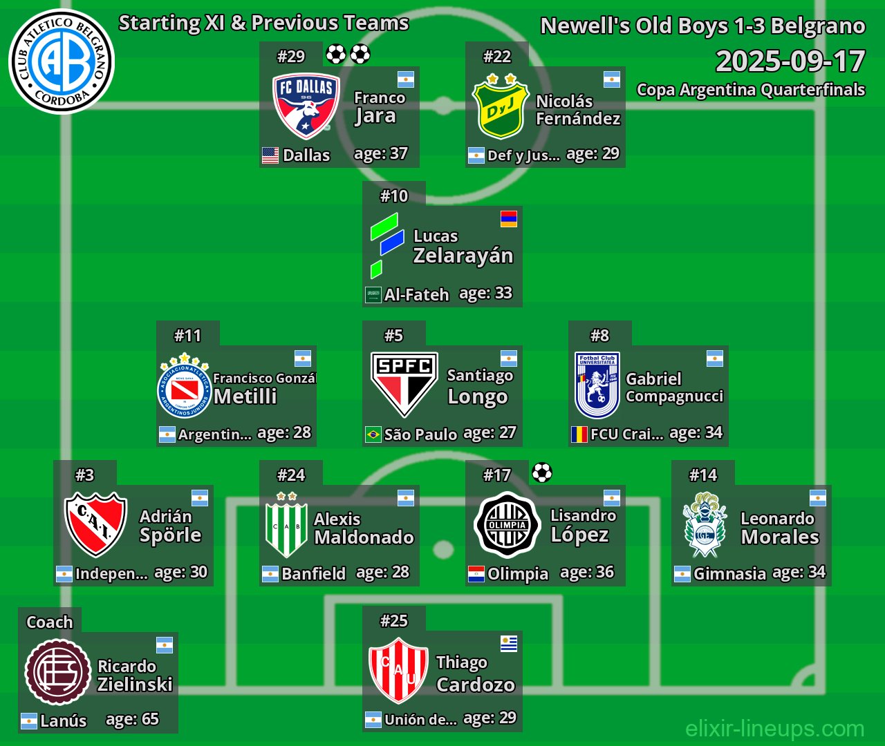 Belgrano Starting XI & Previous Teams 2025-09-17
