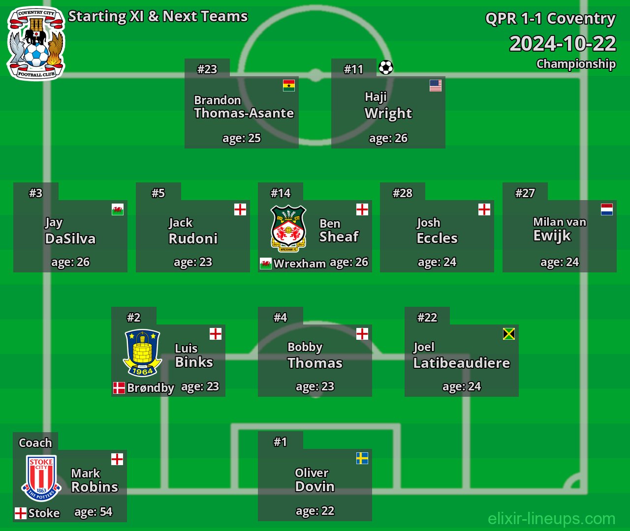 Coventry Starting XI & Next Teams 2024-10-22