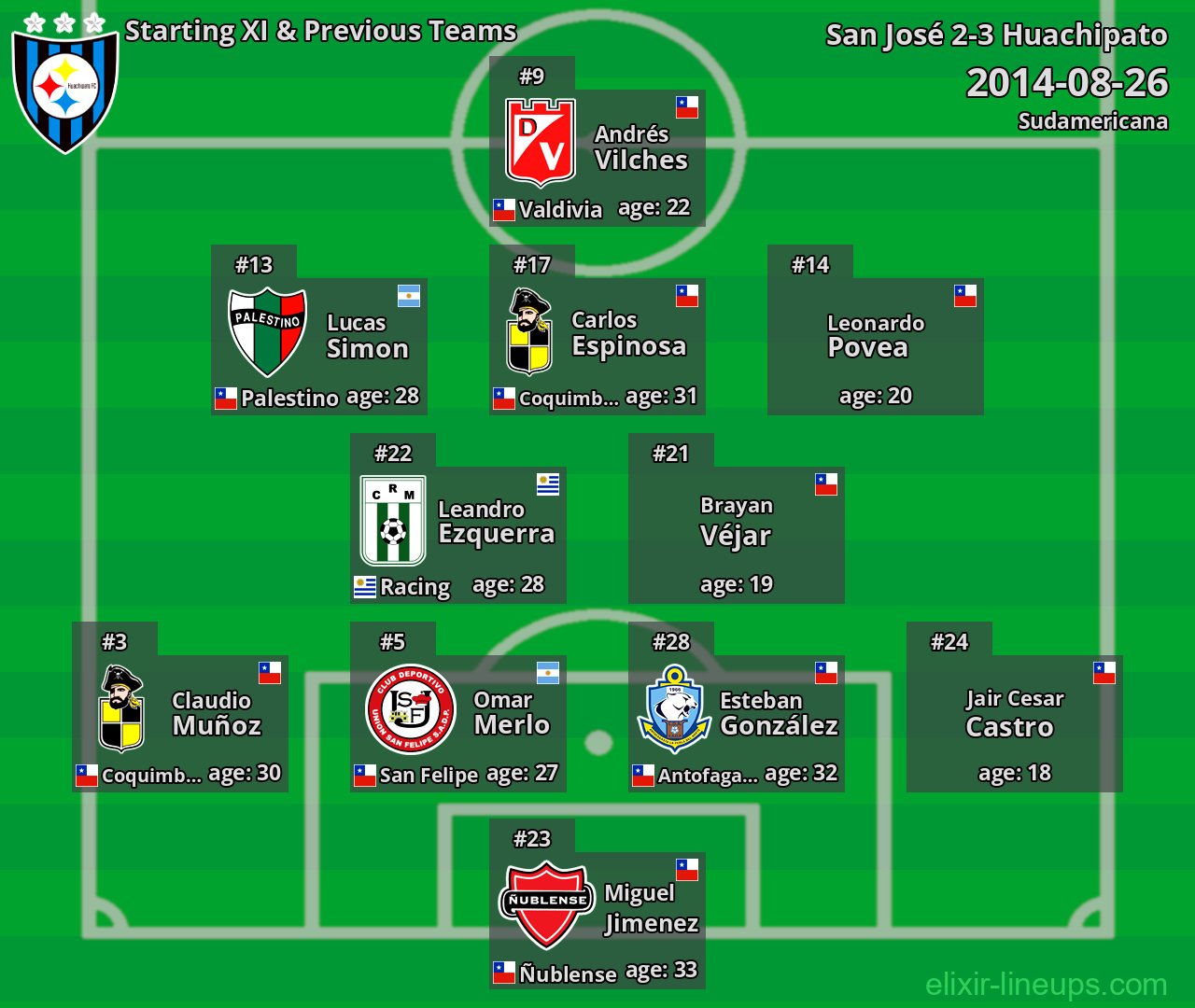 Huachipato Starting XI & Previous Teams 2014-08-26