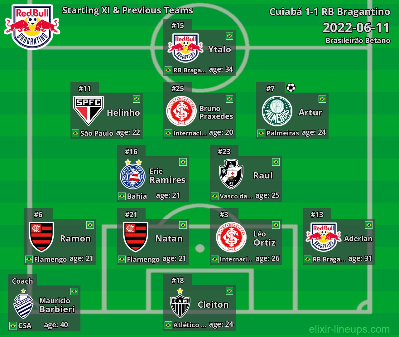 RB Bragantino Starting XI & Previous Teams 2022-06-11