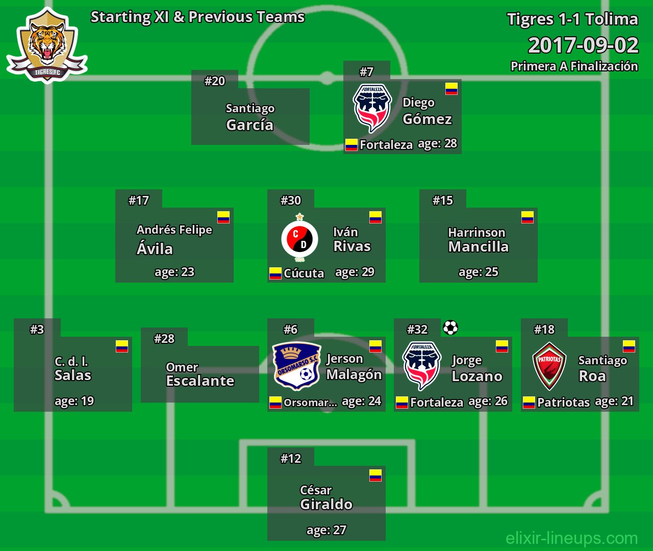 Tigres Starting XI & Previous Teams 2017-09-02