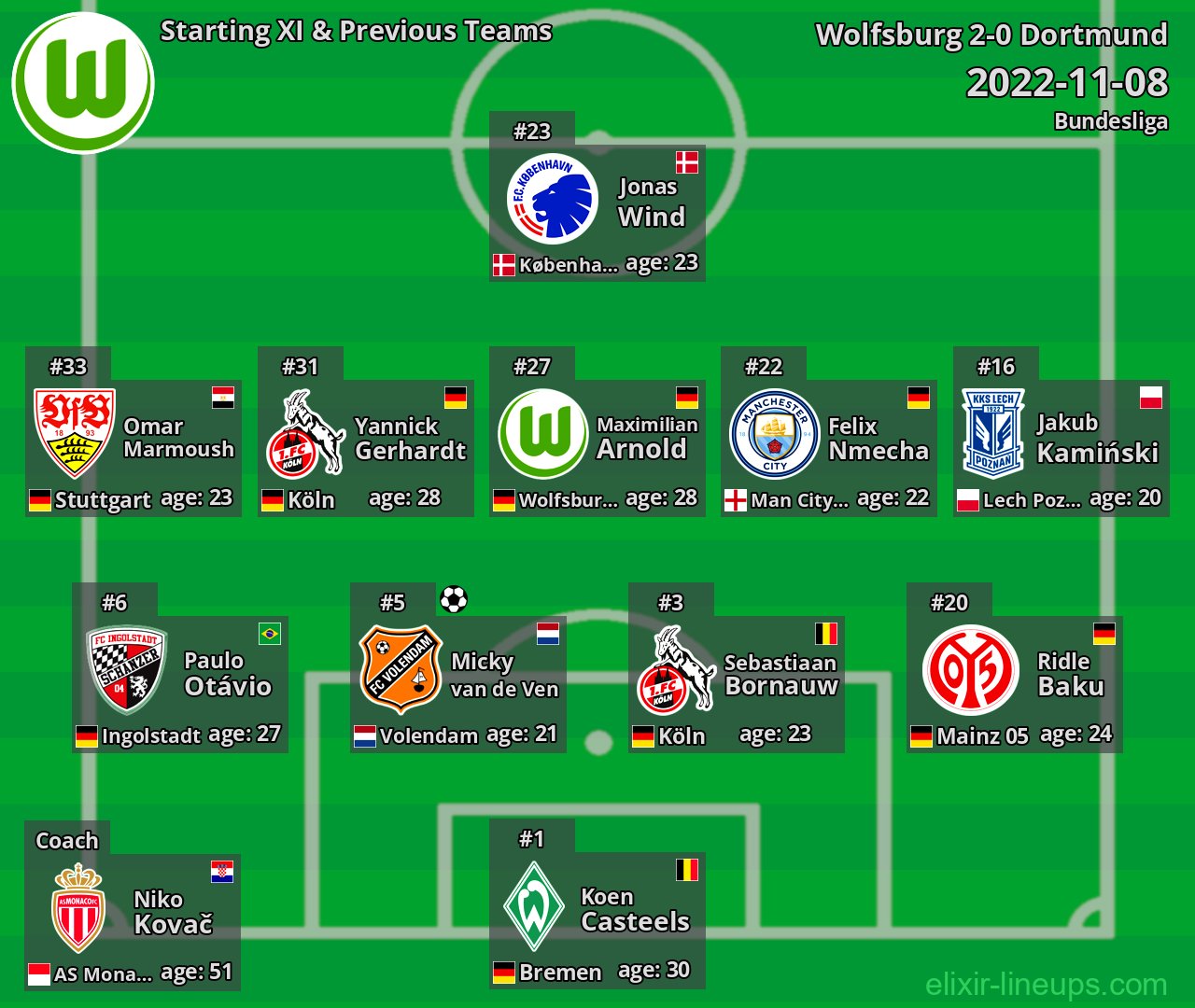 Wolfsburg Starting XI & Previous Teams 2022-11-08