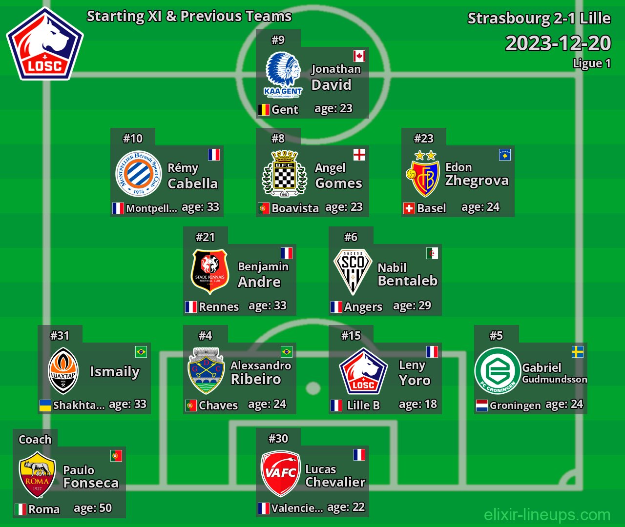 Lille Starting XI & Previous Teams 2023-12-20